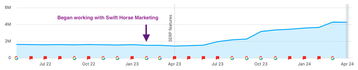 Graph showing website growth over time.